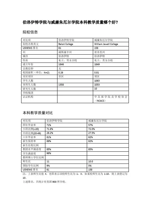 伯洛伊特学院与威廉朱厄尔学院本科教学质量对比