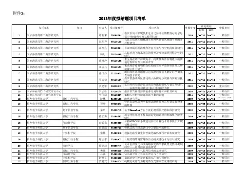2013年度拟结题项目清单