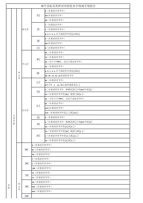 48个音标及其所对应的发音字母或字母组合