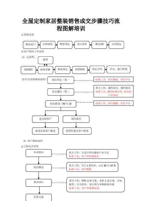 全屋定制家居整装销售成交步骤技巧流程图解培训