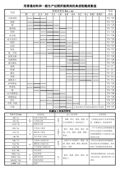 各种加工方法对应表面粗糙度值