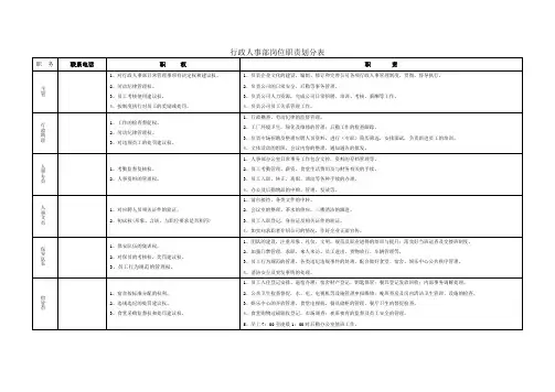 行政人事部岗位职责划分表