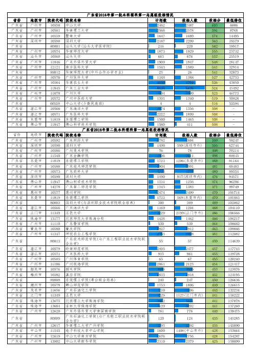 2016广东高考各校分数线(广东省)