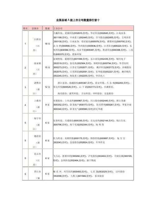 全国县域A股上市公司数量排行前十