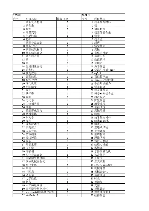 【国家自然科学基金】_镁基_基金支持热词逐年推荐_【万方软件创新助手】_20140729