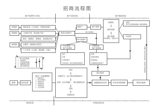 连锁加盟招商流程