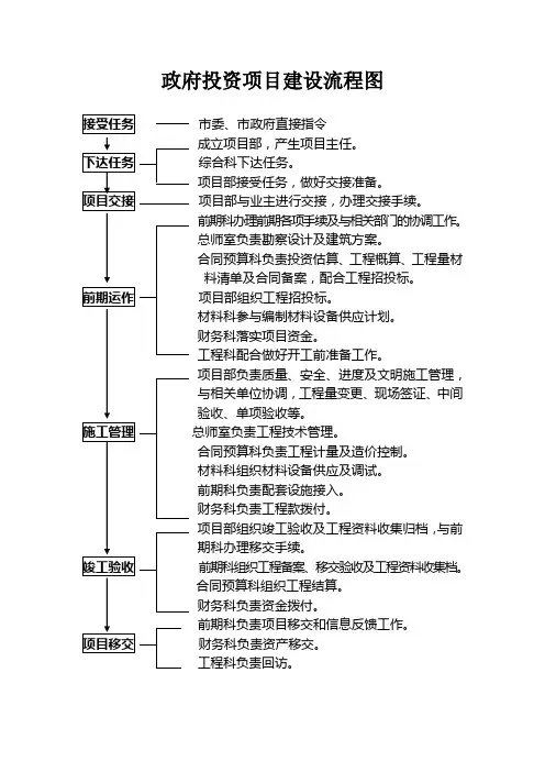 政府投资项目建设流程图