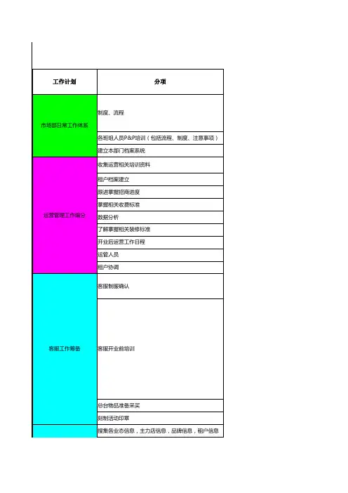 某中等商超开业前期筹备计划(四个月准备)