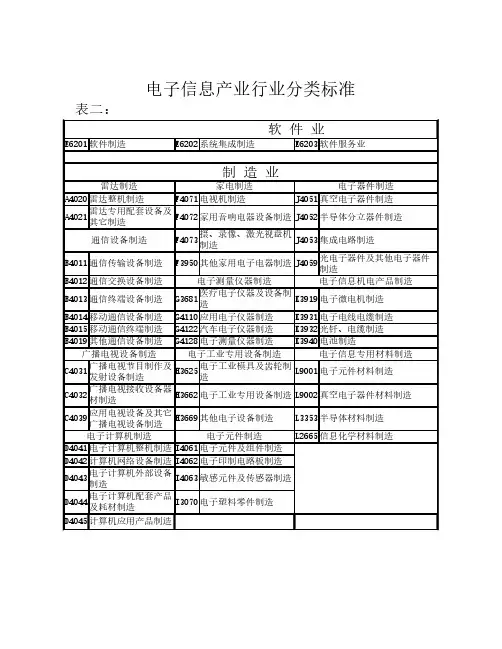 电子信息产业行业分类标准