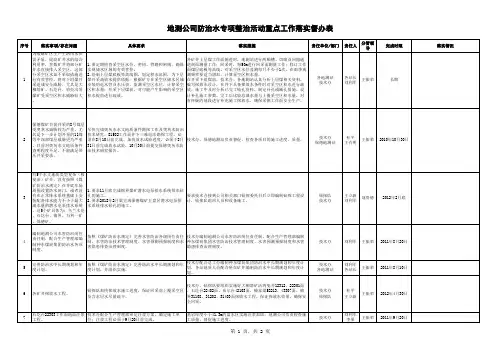 防治水专项整治大会战重点事项督办表(地测公司)