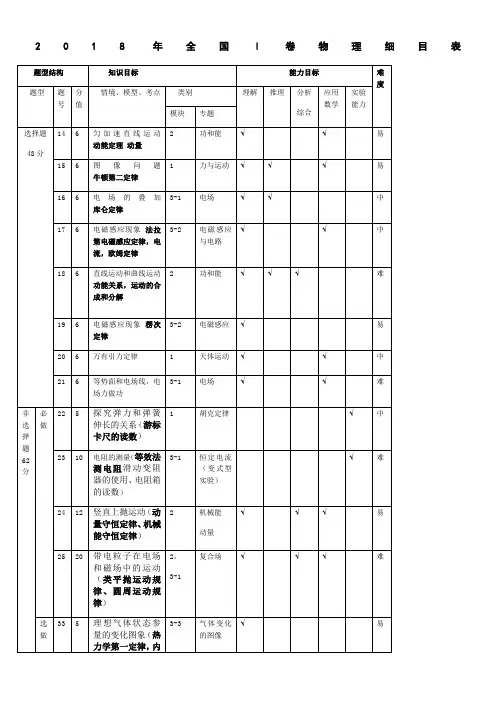 2018年全国Ⅰ卷物理细目表