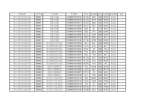 2015拟录取公示名单南航2015入取硕士生