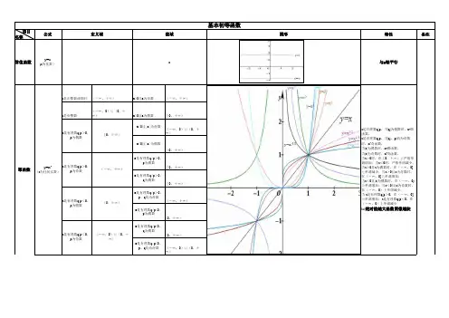 基本初等函数图形及特性