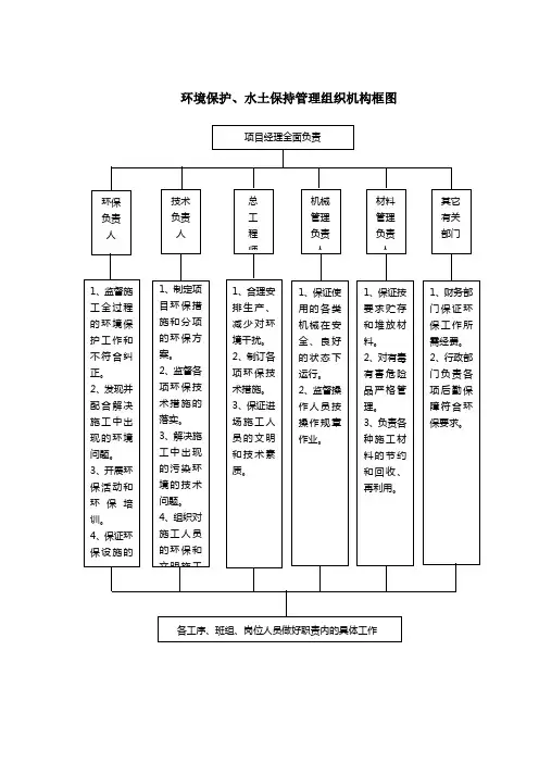 环境保护及生态环境保护组织体系图