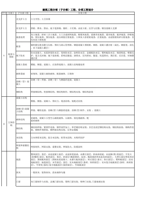 最新建筑工程10大分部(子分部)工程、分项工程划分