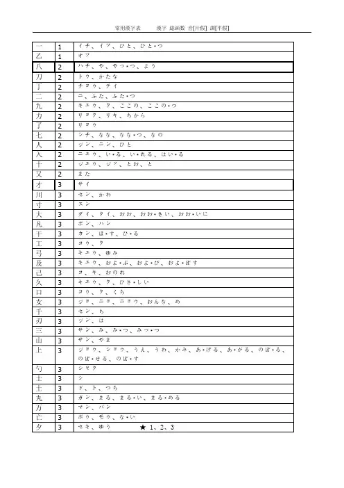 日语常用汉字表_含音读训读