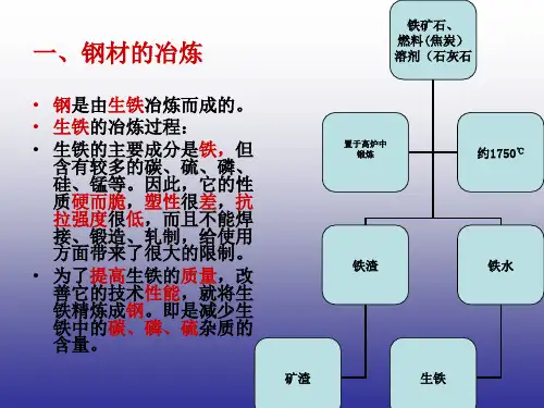 钢筋的冶炼和分类