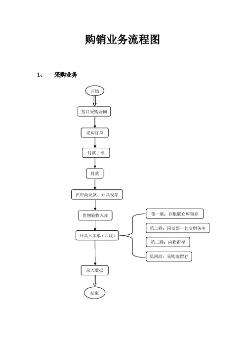 购销业务流程图