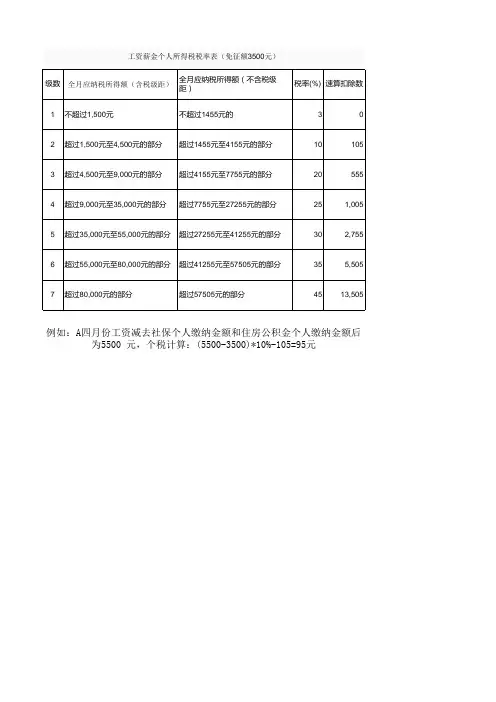 最新工资薪金个人所得税税率表