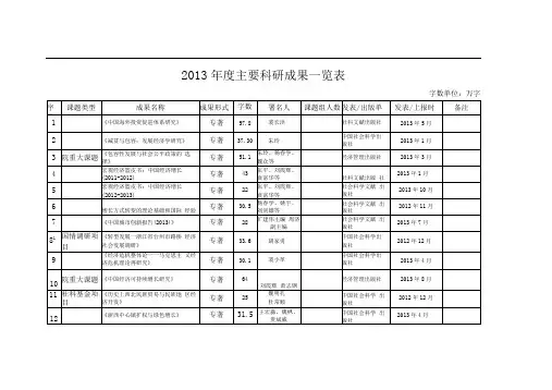2013主要科研成果一览表