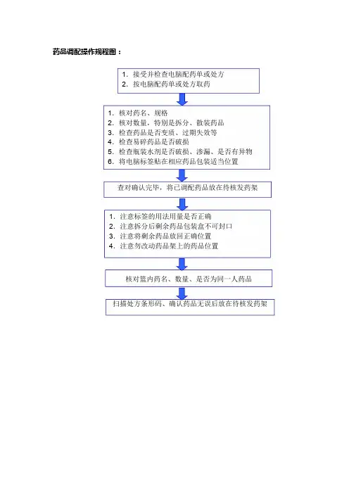 药品调配操作规程图