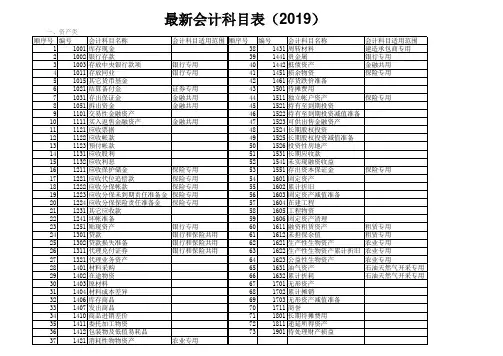 2019年会计科目表大全