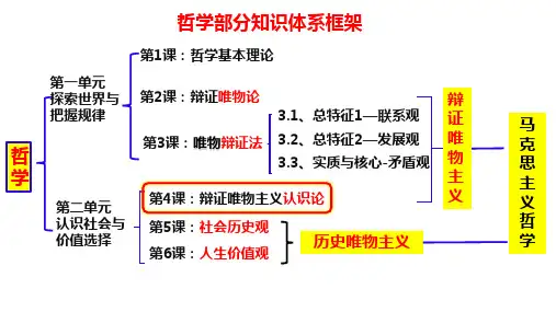 第四课 探索认识的奥秘 课件-高三政治一轮复习统编版必修四哲学与文化