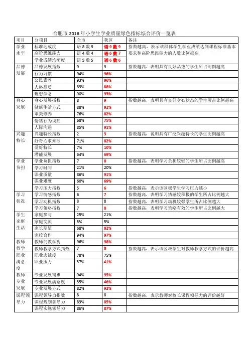 合肥市2016年小学生学业质量绿色指标综合评价一览表