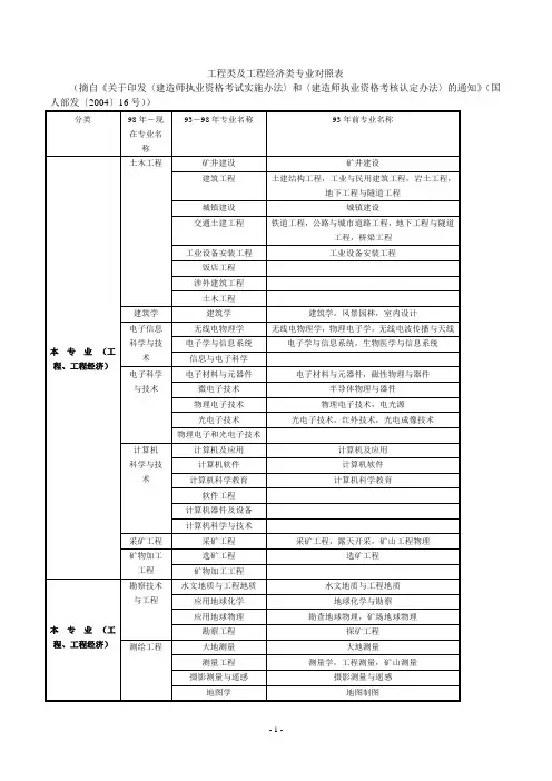 二级建造师考试专业对照表(完整)