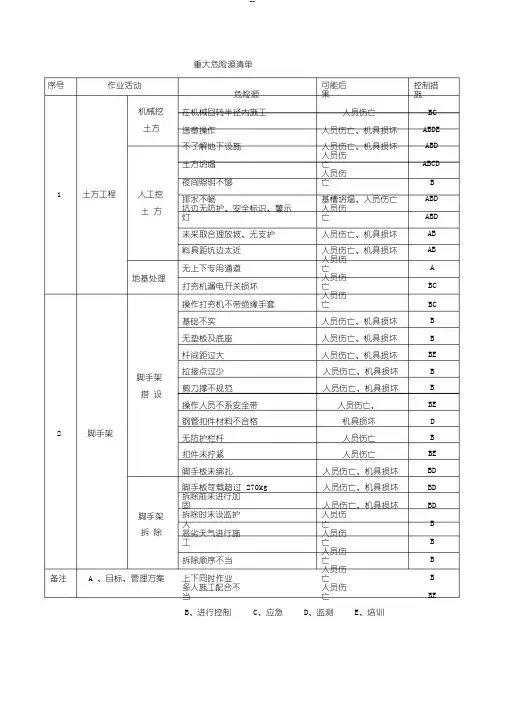 建筑施工企业的重大危险源清单