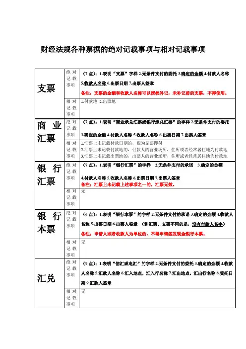 财经法规各种票据的绝对记载事项与相对记载事项