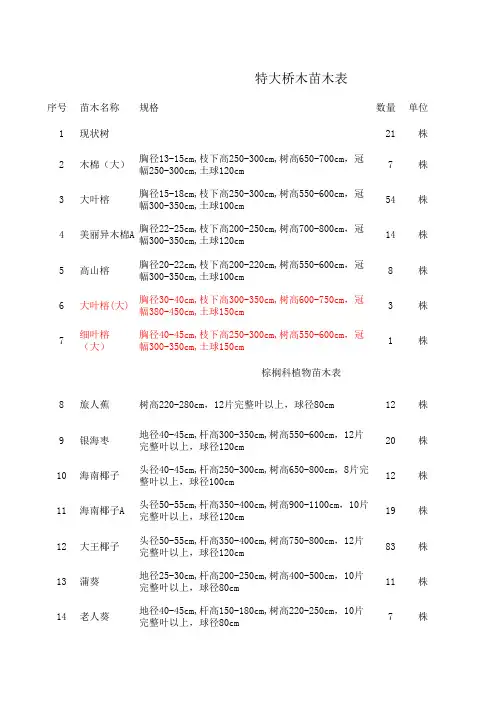 苗木表修改规格(粗统)