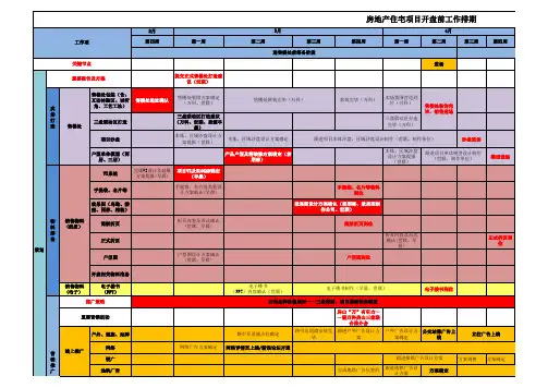 房地产某项目开盘前工作排期