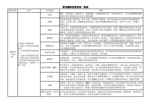 口服固体制剂常用辅料性质和用法