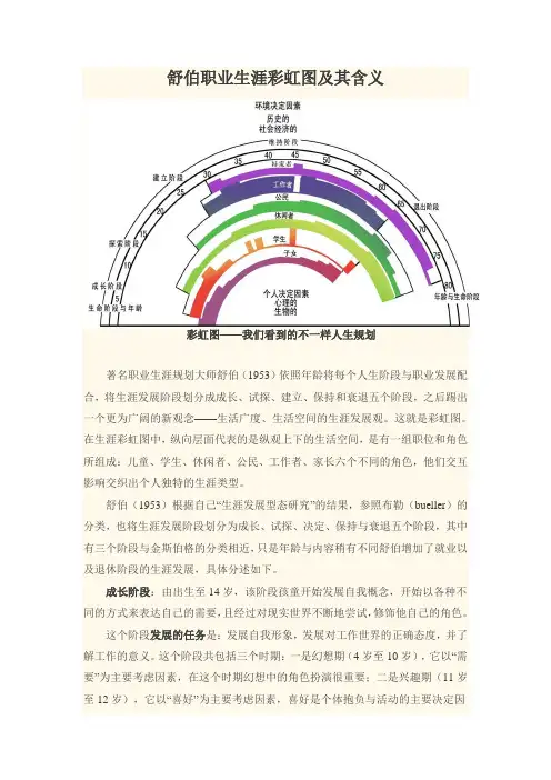 舒伯职业生涯彩虹图简介