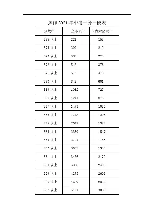 焦作2021年中考一分一段表