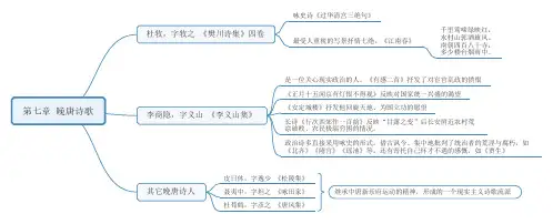 第四编 第七章 晚唐诗歌