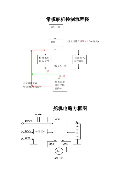 舵机控制流程图