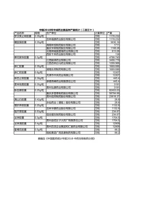 中国医药统计年报：中国2018年中成药主要品种产量统计(二百三十)