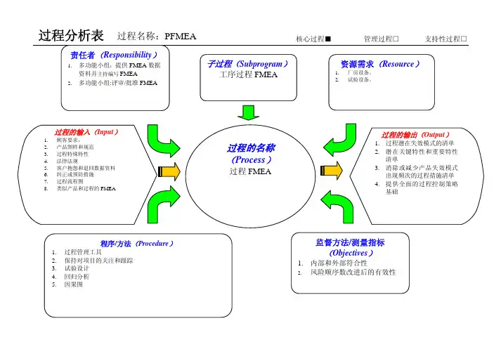 过程分析表(PFMEA)