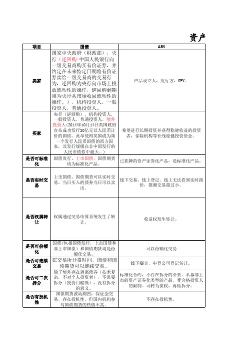 债券、票据、保理、资产证券化等资产属性比较-最终汇总版