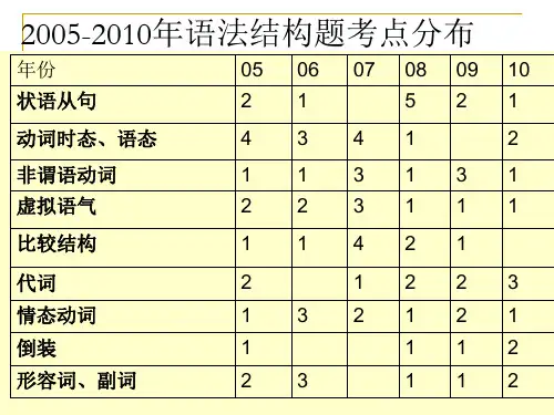 专业四级语法考点+--非谓语动词(有练习)
