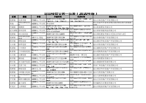 昆山楼盘交房一览表(2020年版)
