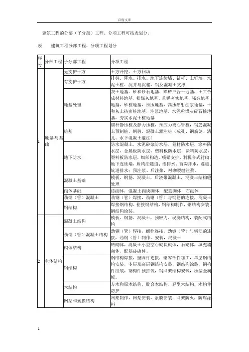 建筑工程的分部(子分部)工程分项工程划分表