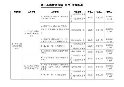 物业公司保洁类作业考核标准(全部分类表)