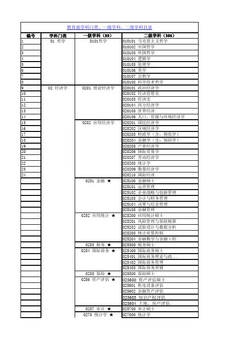 2015年研究生入学考试十三大学科门类及一级二级学科目录