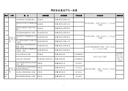 消防安全违法行为一览表(汇总全部处罚)