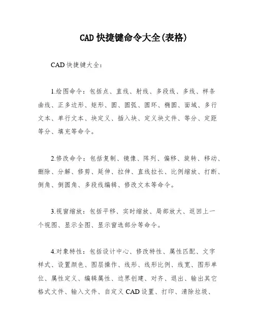 CAD快捷键命令大全(表格)