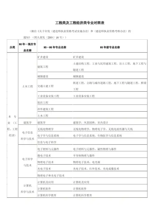 工程类及工程经济类专业对照表