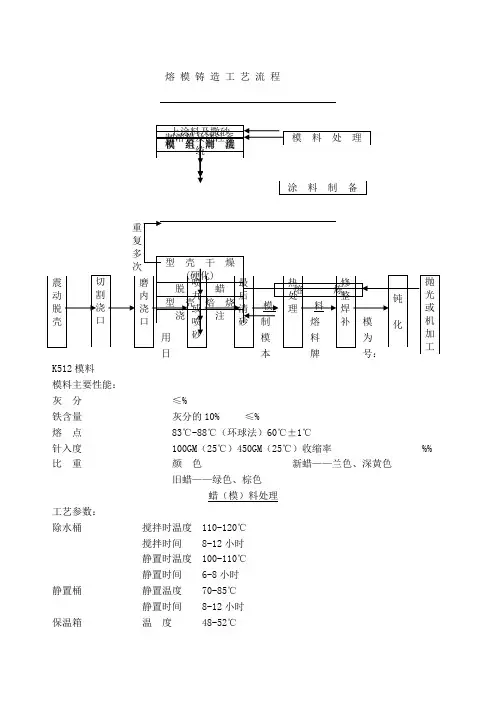 熔模铸造工艺流程